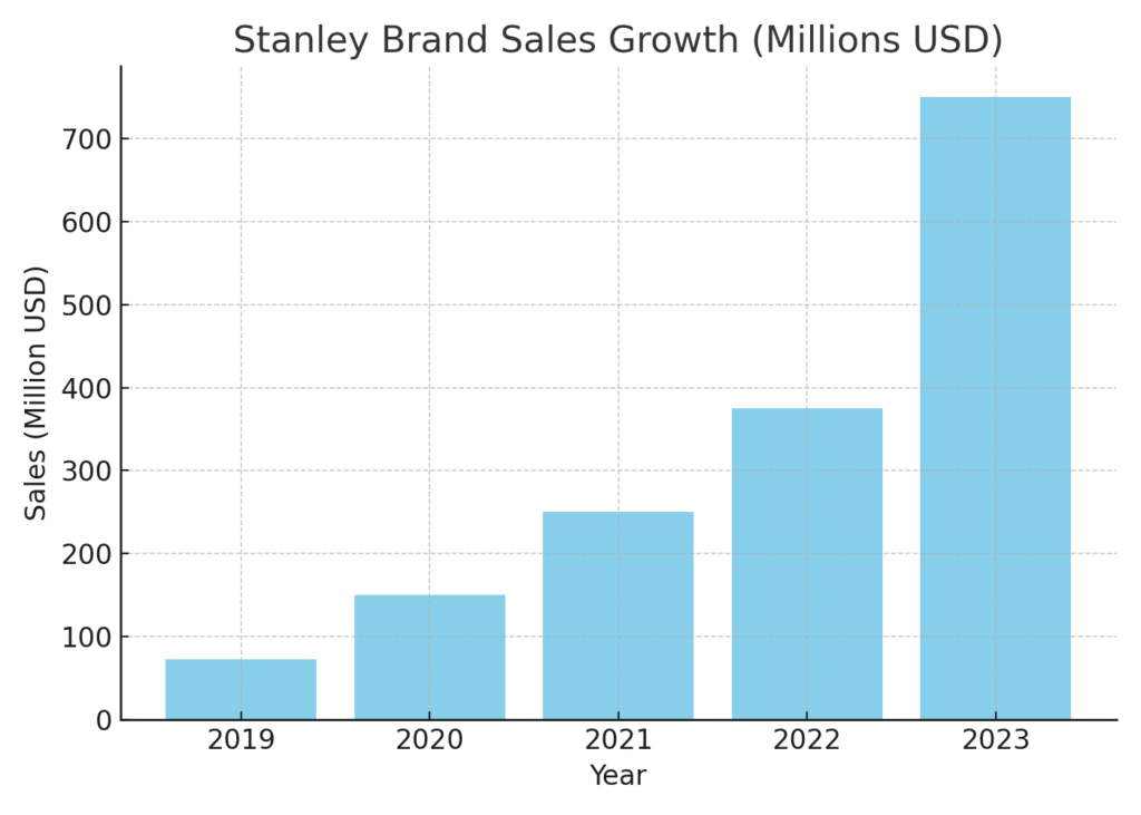 stanley brand sales growth 1024x731